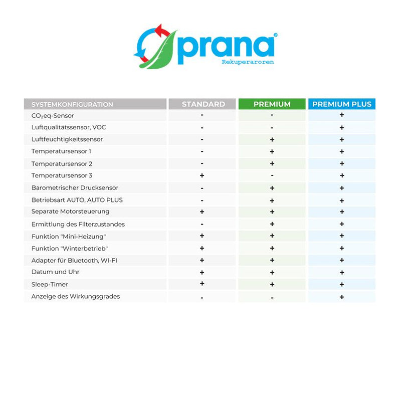 Prana - Dezentrale Lüftungsanlage mit Wärmerückgewinnung Prana 200G ERP