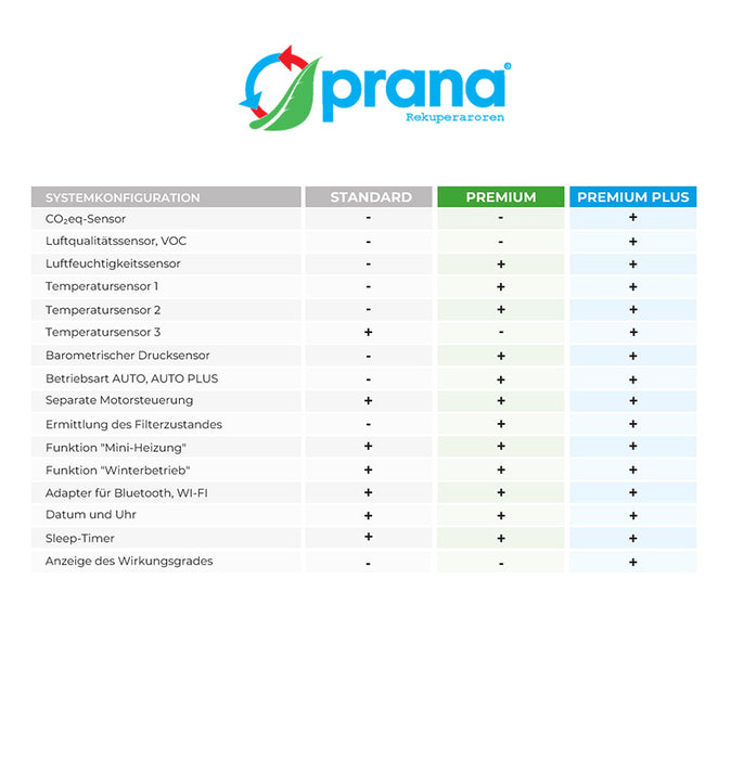 Dezentrale Lüftungsanlage mit Wärmerückgewinnung PRANA-150 ERP