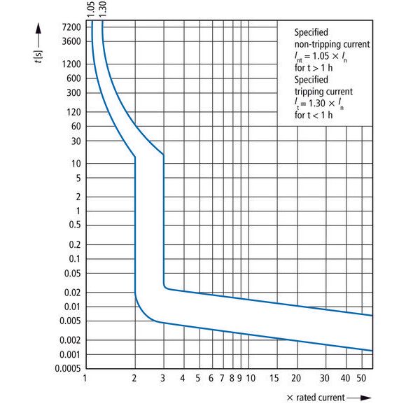 Eaton - Leitungsschutzschalter Leitungsschutzschalter 3p. FAZ-Z1,6/3#278920 1,6A Charakt.: Z  − 1 Stück
