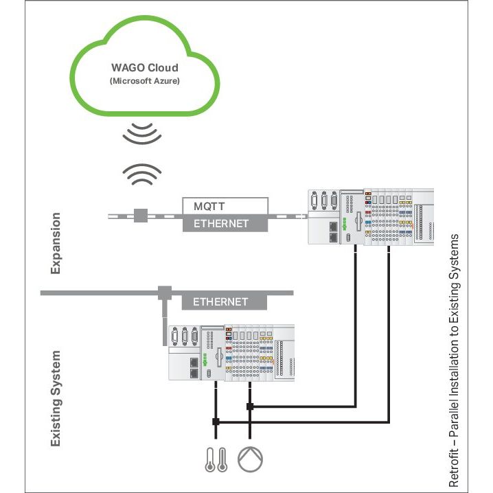 WAGO - Applikations-Software für Automation WAGO Cloud 500 Lizenzpunk. 2759-1061/651-050 Onlineaktivierung
