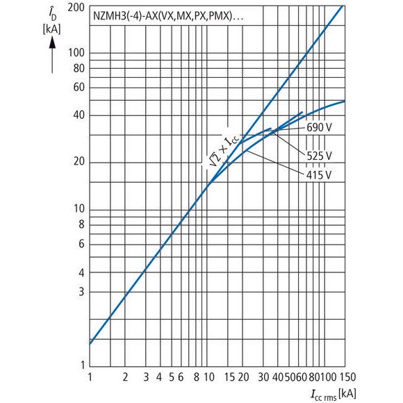 Eaton - Leistungsschalter für Trafo-, Generator- und Anlagenschutz Leistungsschalter NZMH3-4-VX400-AVE NZM3 PXR20 400A, 4p