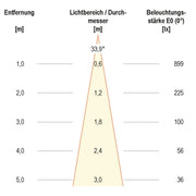 EVN Lichttechnik - Downlight/Strahler/Flutlicht LED-Wallwasher P65240999 si 24VDC RGB IP65