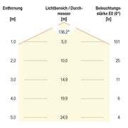 EVN Lichttechnik - Downlight/Strahler/Flutlicht P-LED Deckeneinbauleuchte DL10540 4000K 350mA rund ws