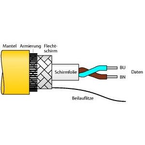 Turck - Konfektioniertes Sensor-Aktor-Kabel Feldbusleitung CABLE FBA-YE/SD 250M
