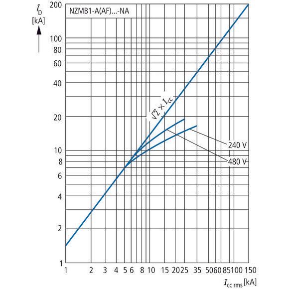 Eaton - Leistungsschalter für Trafo-, Generator- und Anlagenschutz Leistungsschalter NZMB1-A25-NA 3p.,25A