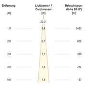 EVN Lichttechnik - Downlight/Strahler/Flutlicht LED-Einbauleuchte modular F11RXXXM0630L15D Konfigurationstype