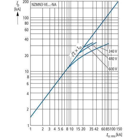 Eaton - Leistungsschalter für Trafo-, Generator- und Anlagenschutz Leistungsschalter NZMN3-VEF250-NA 3p. Sel.schutz. fest