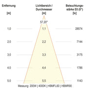 EVN Lichttechnik - Hallen-Reflektorleuchte LED-Hallenleuchte HBM6520025