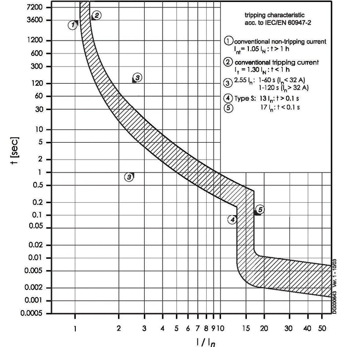 Eaton - Leitungsschutzschalter Leitungsschutzschalter 2p. FAZ-S20/2 20A Charakt.: S  − 1 Stück
