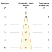 EVN Lichttechnik - Decken-/Wandleuchte P-LED Wandeinbauleuchte P67122502 eds IP65 12VDC 2,5W WW
