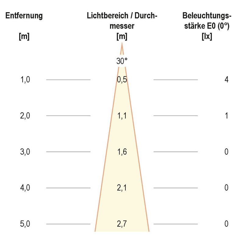 EVN Lichttechnik - Decken-/Wandleuchte P-LED Wandeinbauleuchte P67122502 eds IP65 12VDC 2,5W WW