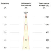 EVN Lichttechnik - Downlight/Strahler/Flutlicht LED-Einbauleuchte modular F05R11SM0630L15P Konfigurationstype