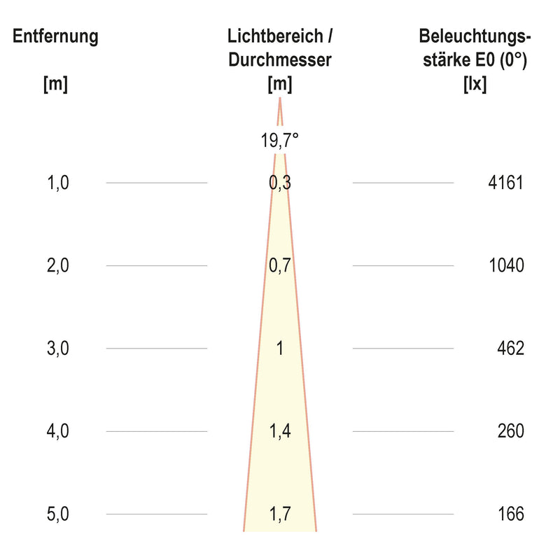 EVN Lichttechnik - Downlight/Strahler/Flutlicht LED-Einbauleuchte modular F05R11SM0630L15P Konfigurationstype