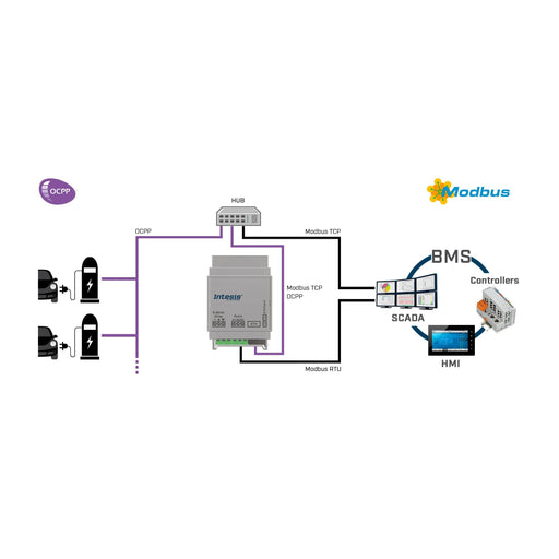 HMS Industrial - Feldbus, Dez. Peripherie - Kommunikations-Modul OCPP to Modbus TCP RTU INMBSOCP0200100 Server Gateway - 20