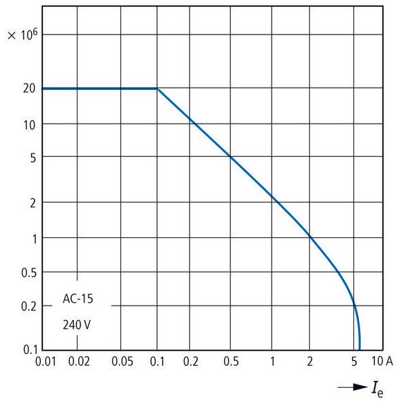 Eaton - Hilfsschütz, Relais Hilfsschütz DILA-31(110V50HZ) 3S1Ö, AC