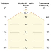 EVN Lichttechnik - Lichtschlauch/-band LED-Stripe LSTRSB67244205099-02 5m 24VDC RGB 420LED