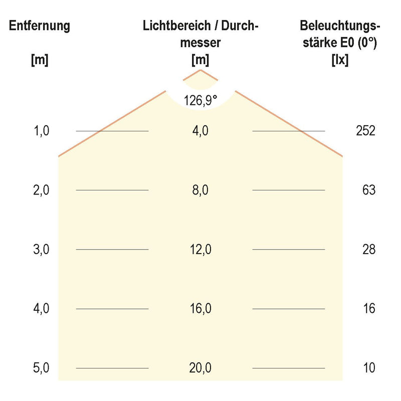 EVN Lichttechnik - Lichtschlauch/-band LED-Stripe LSTRSB67244205099-02 5m 24VDC RGB 420LED