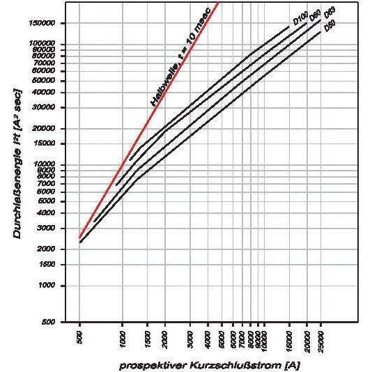 Eaton - Leitungsschutzschalter LS-Schalter 50A 3p AZ-3-D50 D-Char  − 1 Stück
