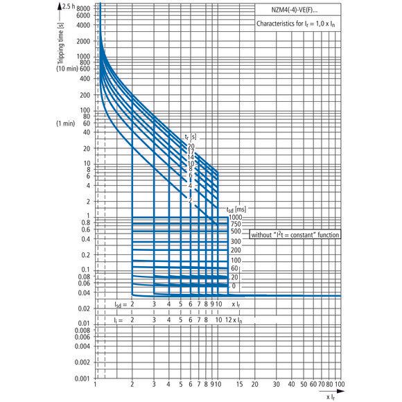 Eaton - Leistungsschalter für Trafo-, Generator- und Anlagenschutz Leistungsschalter NZMN4-VEF1000-NA 3p. Sel.schutz. fest