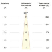 EVN Lichttechnik - Downlight/Strahler/Flutlicht LED-Einbauleuchte modular F05R11SM1330L15P Konfigurationstype