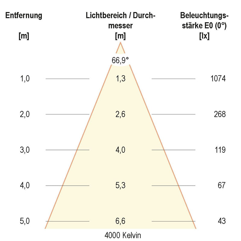 EVN Lichttechnik - Decken-/Wandleuchte LED-Einbauleuchte IP54 L54130125 3000K, 4000K, 5700K