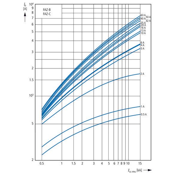 Eaton - Leitungsschutzschalter Leitungsschutzschalter 3p. FAZ-K40/3N 40A Charakt.: K  − 1 Stück

