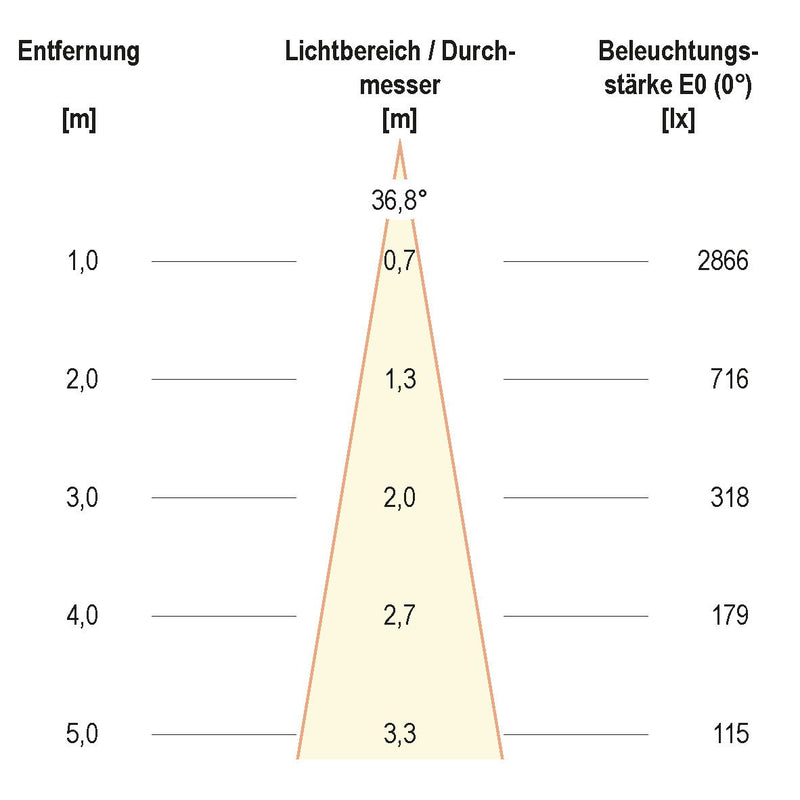 EVN Lichttechnik - Downlight/Strahler/Flutlicht LED Downlight schwenkbar P65130140 dimmbar, IP65