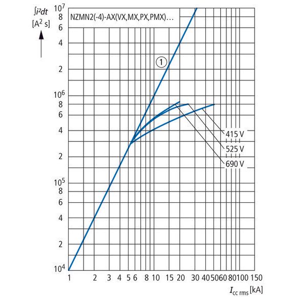 Eaton - Leistungsschalter für Motorschutz Leistungsschalter NZMH2-MX220 NZM2 PXR20 220A, 3p  − 1 Stück
