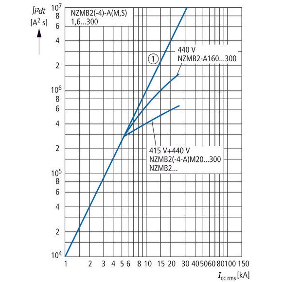 Eaton - Leistungsschalter für Trafo-, Generator- und Anlagenschutz Leistungsschalter NZMB2-A250-BT 250A 3p