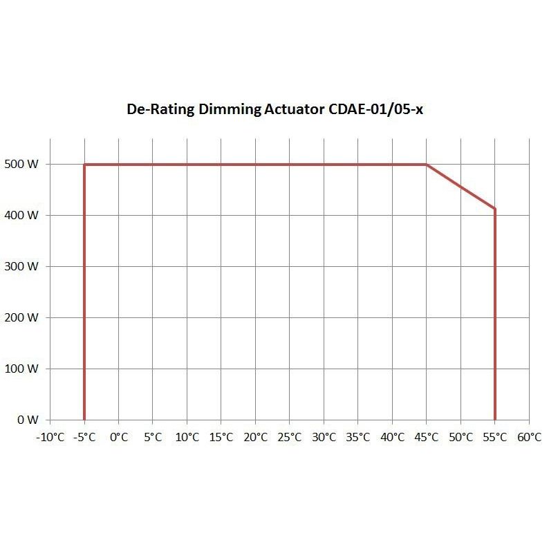 Eaton - Bussystem-Dimmaktor Smart-Dimmaktor R/L/C/LED CDAE-01/05-I 0-500W 230VAC+IN