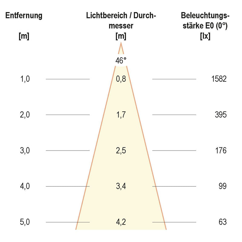 EVN Lichttechnik - Downlight/Strahler/Flutlicht LED-Einbauleuchte P201802 3000K ws