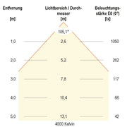 EVN Lichttechnik - Downlight/Strahler/Flutlicht LED-Downlight IP54 LN54250125 dimmbar