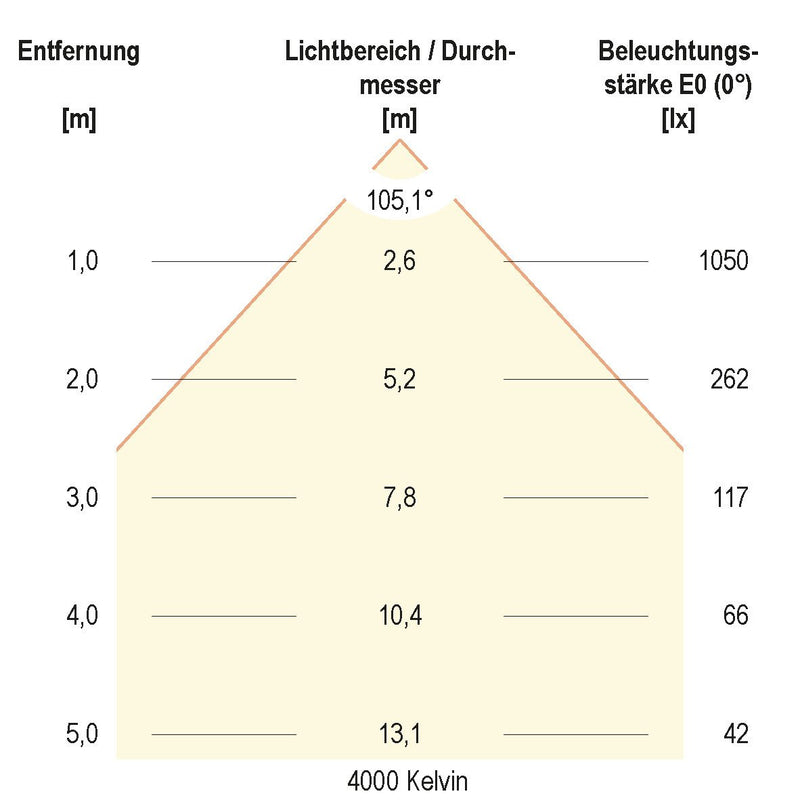 EVN Lichttechnik - Downlight/Strahler/Flutlicht LED-Downlight IP54 LN54250125 dimmbar
