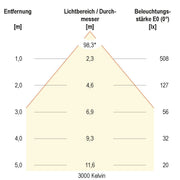 EVN Lichttechnik - Downlight/Strahler/Flutlicht LED-Einbauleuchte L1200125