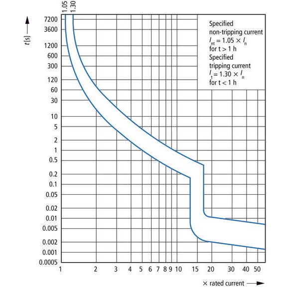 Eaton - Leitungsschutzschalter Leitungsschutzschalter 2p. FAZ-S20/2 20A Charakt.: S  − 1 Stück
