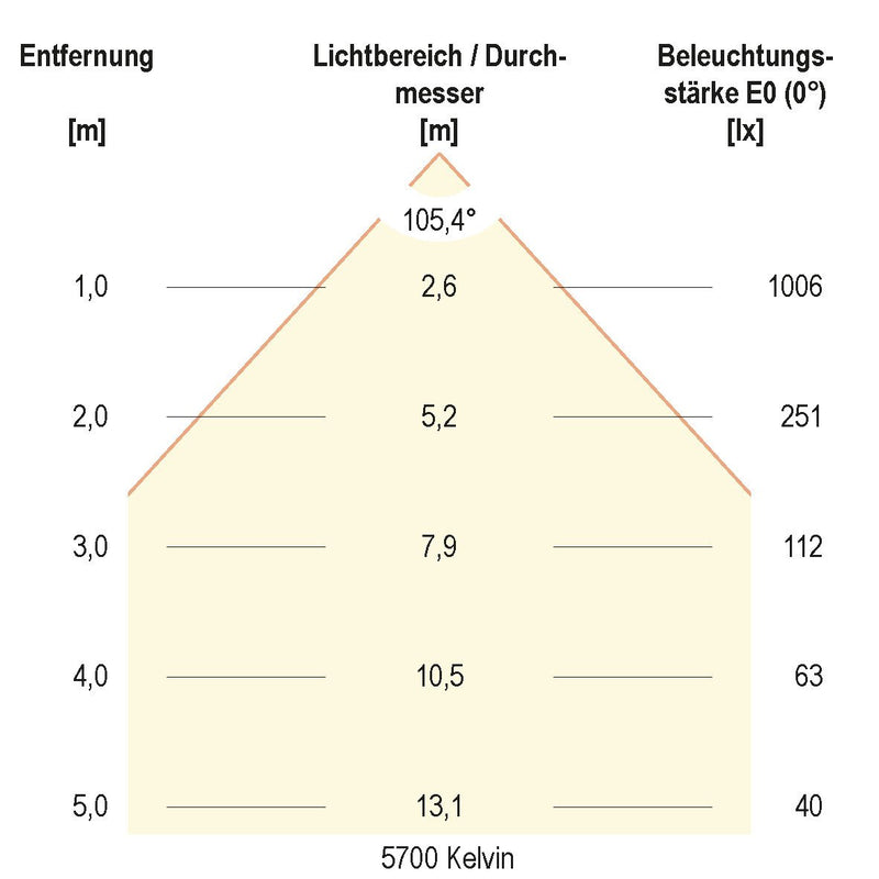 EVN Lichttechnik - Downlight/Strahler/Flutlicht LED-Downlight IP54 LN54250125 dimmbar