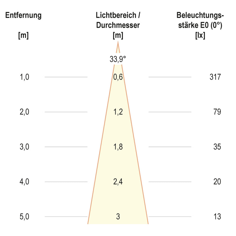 EVN Lichttechnik - Downlight/Strahler/Flutlicht LED Lichtpunkt P44 10 02 1W 350mA 3000K