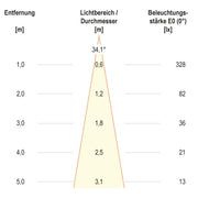 EVN Lichttechnik - Downlight/Strahler/Flutlicht P-LED Einbaulichtpunkt P 441102 eds 350mA 1W 3000K IP44