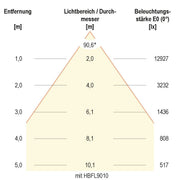 EVN Lichttechnik - Hallen-Reflektorleuchte LED-Hallenleuchte HBD6520040