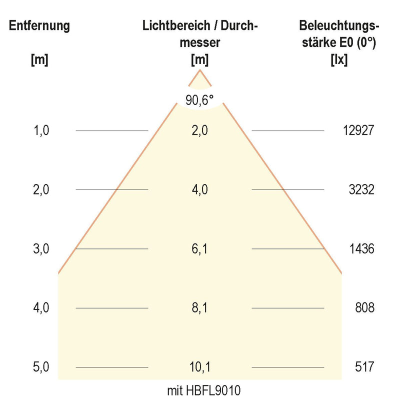 EVN Lichttechnik - Hallen-Reflektorleuchte LED-Hallenleuchte HBD6520040