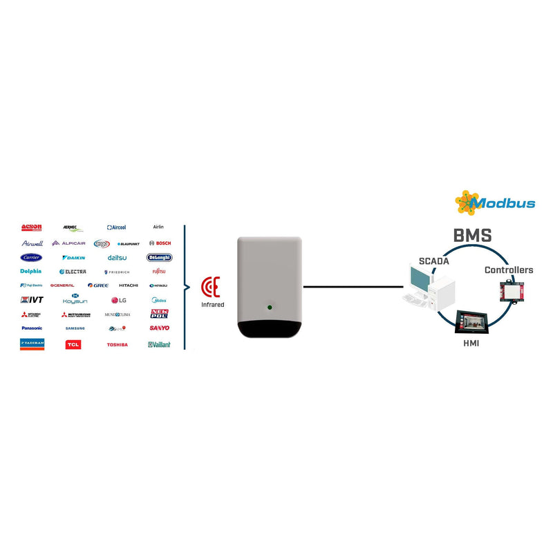 HMS Industrial - Feldbus, Dez. Peripherie - Kommunikations-Modul Univ. IR Air Conditioner IN485UNI001I100 BACnet/Modbus 1x
