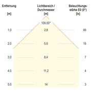 EVN Lichttechnik - Decken-/Wandleuchte LED-Ein-/Anbauleuchte L120250102 3000K IP20 ws