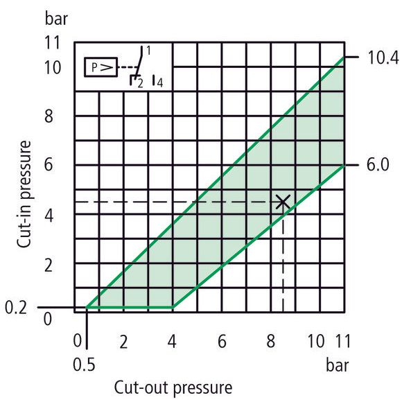 Eaton - Druckschalter Druckwächter MCS11-SOND910-G 1polig  − 1 Stück

