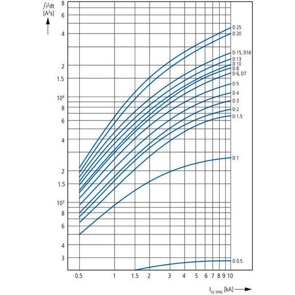 Eaton - Leitungsschutzschalter 3p. FAZ-D4/3-RT 4A Charakt.: D