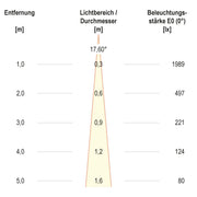 EVN Lichttechnik - Downlight/Strahler/Flutlicht P-LED Deckeneinbauleuchte P23031302 IP20 3000K 210lm