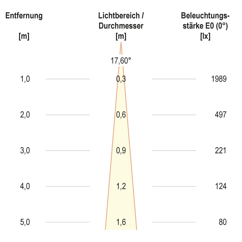 EVN Lichttechnik - Downlight/Strahler/Flutlicht P-LED Deckeneinbauleuchte P23031302 IP20 3000K 210lm