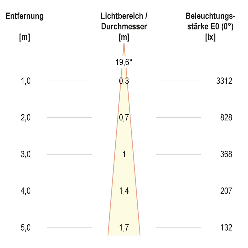 EVN Lichttechnik - Downlight/Strahler/Flutlicht LED-Einbauleuchte modular F11RXXXM0627L15D Konfigurationstype