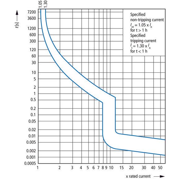 Eaton - Leitungsschutzschalter Leitungsschutzschalter 3p. FAZ-K40/3N 40A Charakt.: K  − 1 Stück
