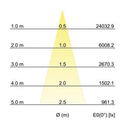 Brumberg Leuchten - Downlight/Strahler/Flutlicht LED-Einbaurichtstrahler 88253175 30Gr, 3500 K