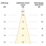 EVN Lichttechnik - Downlight/Strahler/Flutlicht LED-Einbauleuchte L23030102 3000K weiß